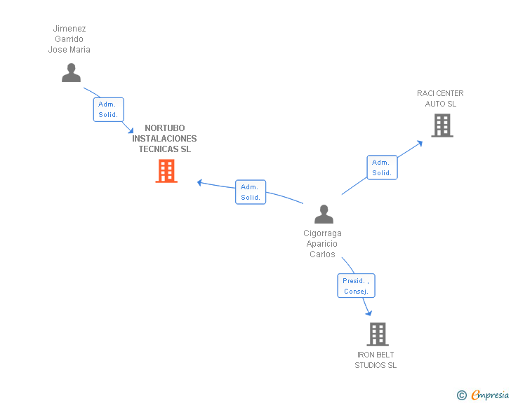 Vinculaciones societarias de NORTUBO INSTALACIONES TECNICAS SL