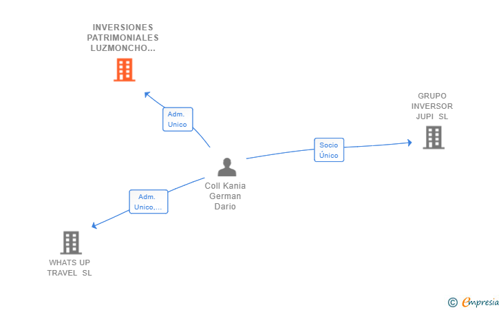 Vinculaciones societarias de INVERSIONES PATRIMONIALES LUZMONCHO SL