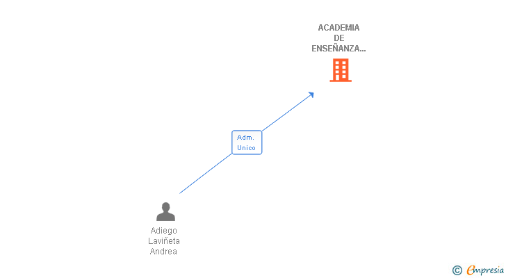 Vinculaciones societarias de ACADEMIA DE ENSEÑANZA DE FORMACION OCUPACIONAL SL