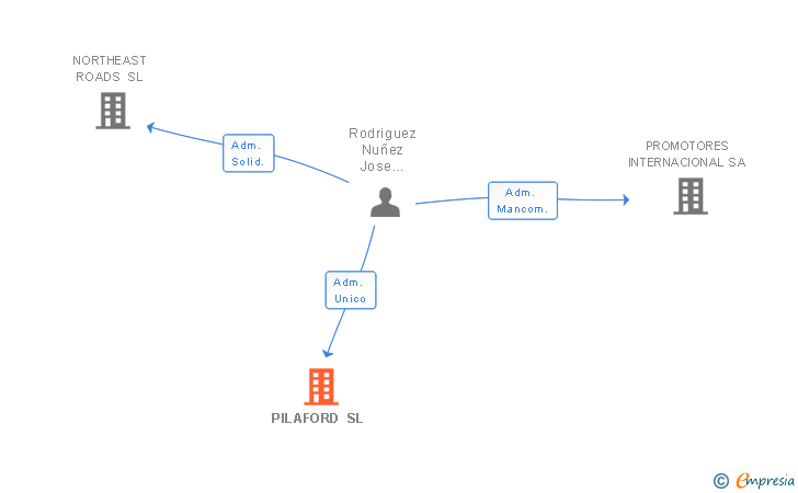 Vinculaciones societarias de PILAFORD SL
