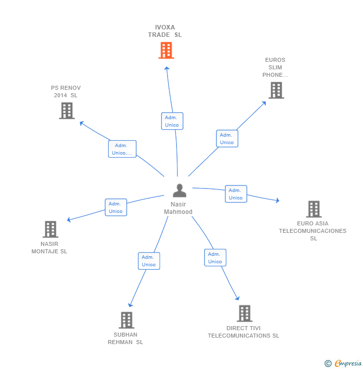 Vinculaciones societarias de IVOXA TRADE SL