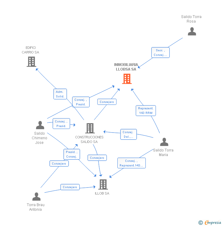 Vinculaciones societarias de INMOBILIARIA LLOBSA SA