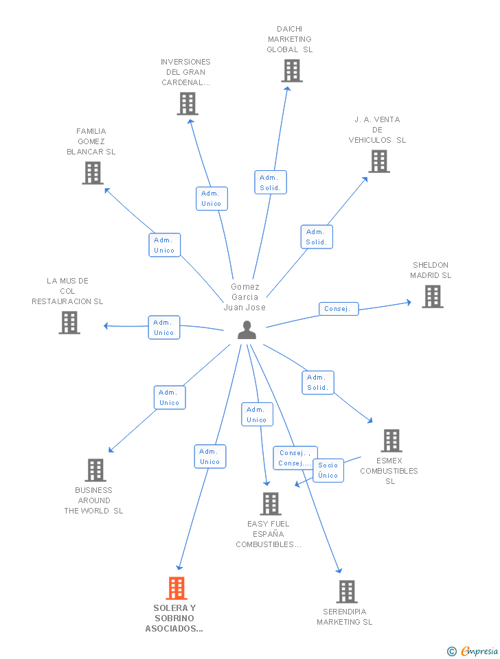 Vinculaciones societarias de SOLERA Y SOBRINO ASOCIADOS SL