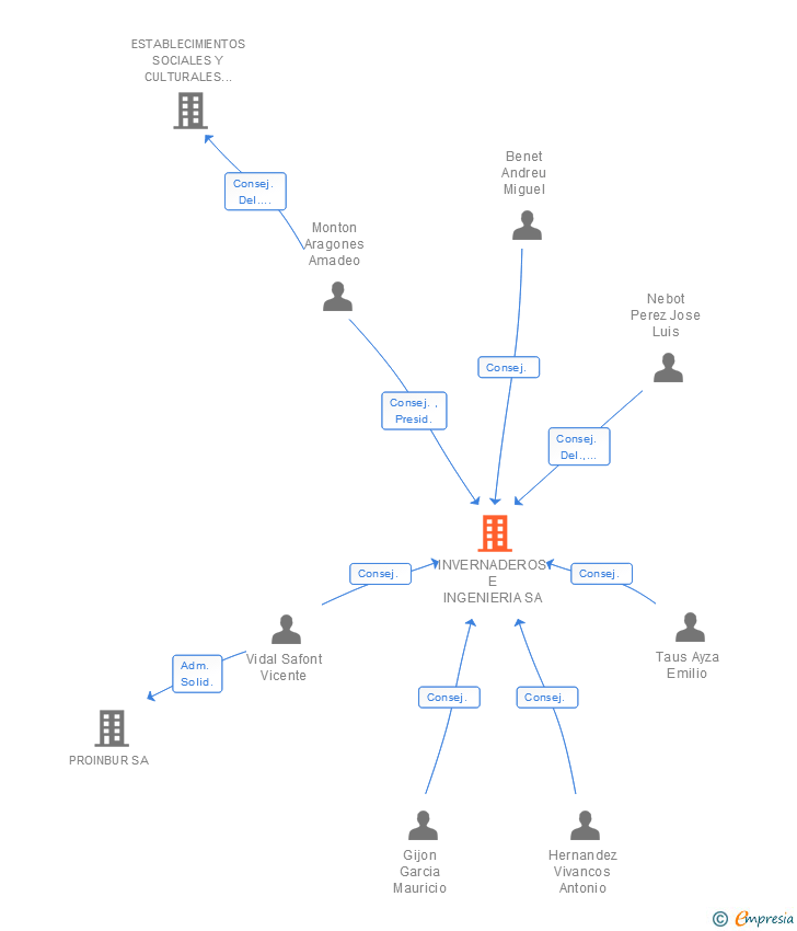 Vinculaciones societarias de INVERNADEROS E INGENIERIA SA