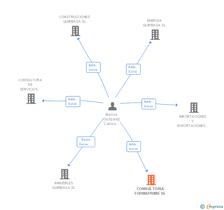 Vinculaciones societarias de CONSULTORIA FORMAPRIME SL