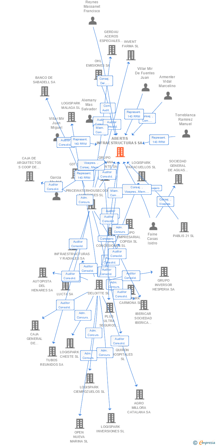 Vinculaciones societarias de ABERTIS INFRAESTRUCTURAS SA