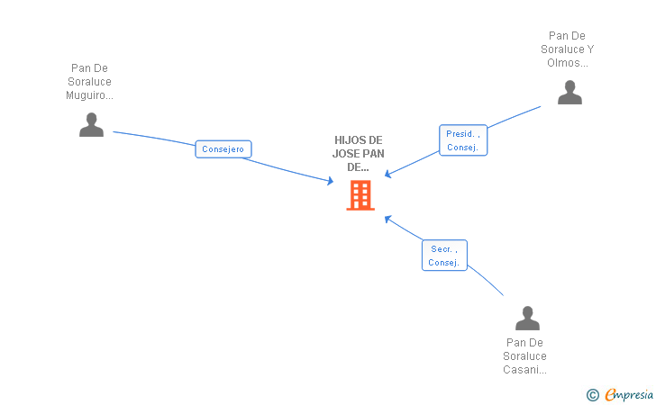 Vinculaciones societarias de HIJOS DE JOSE PAN DE SORALUCE SA