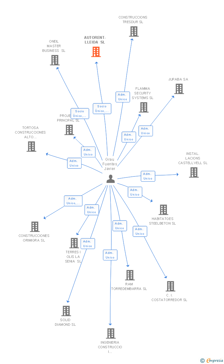 Vinculaciones societarias de AUTORENT-LLEIDA SL