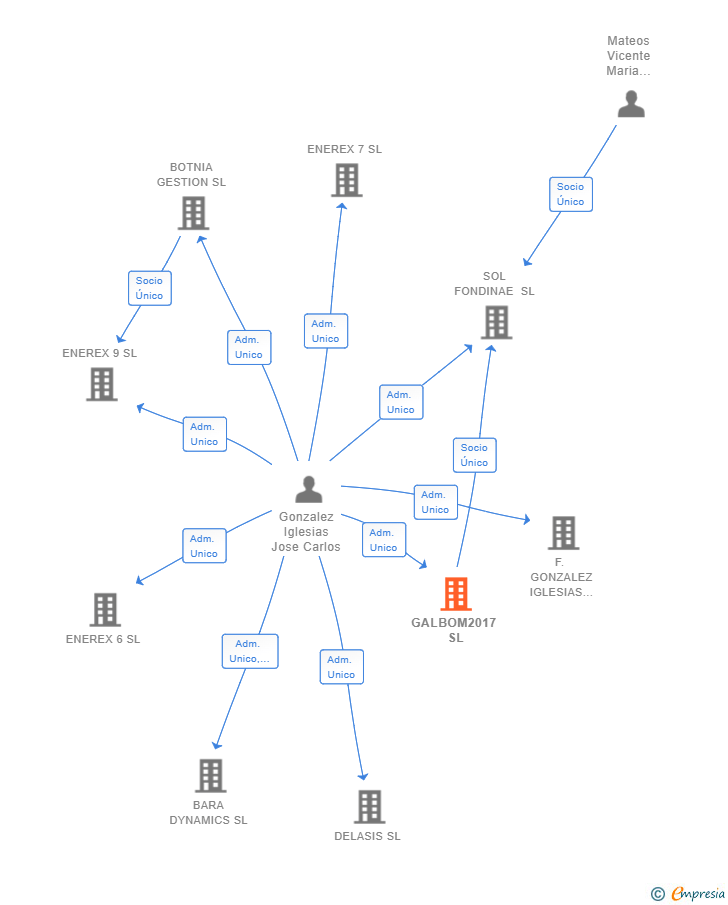 Vinculaciones societarias de GALBOM2017 SL