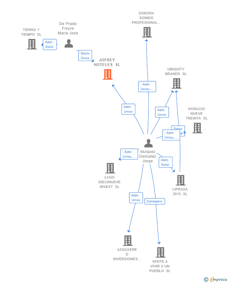 Vinculaciones societarias de JOFREY HOTELES SL