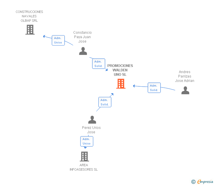 Vinculaciones societarias de PROMOCIONES WALDEN UNO SL