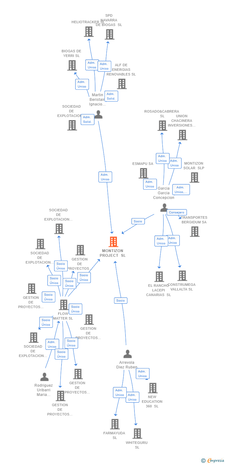 Vinculaciones societarias de MONTIZON PROJECT SL