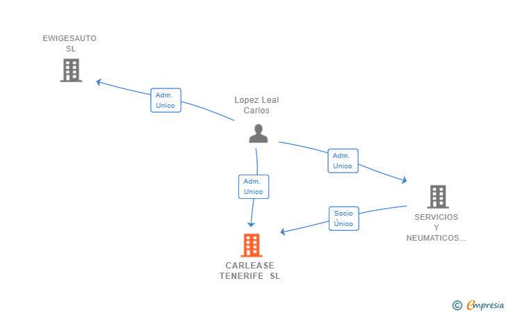 Vinculaciones societarias de CARLEASE TENERIFE SL
