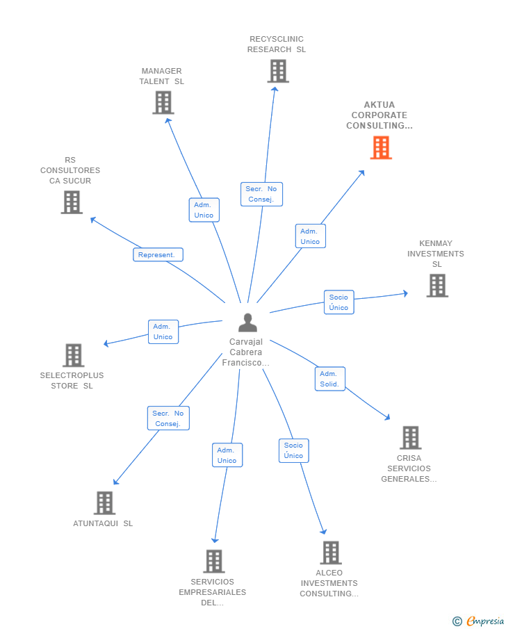 Vinculaciones societarias de AKTUA CORPORATE CONSULTING SL
