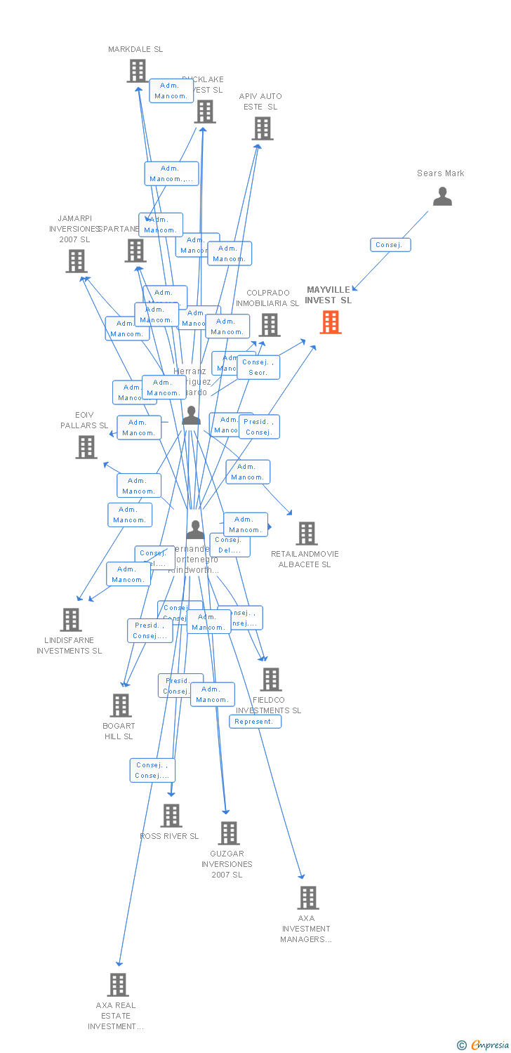 Vinculaciones societarias de MAYVILLE INVEST SL