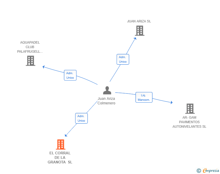 Vinculaciones societarias de EL CORRAL DE LA GRANOTA SL