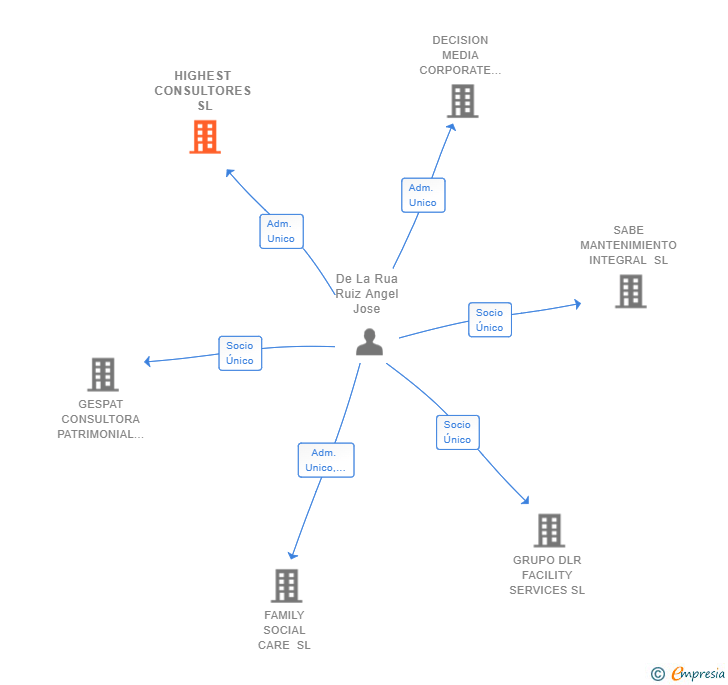 Vinculaciones societarias de HIGHEST CONSULTORES SL