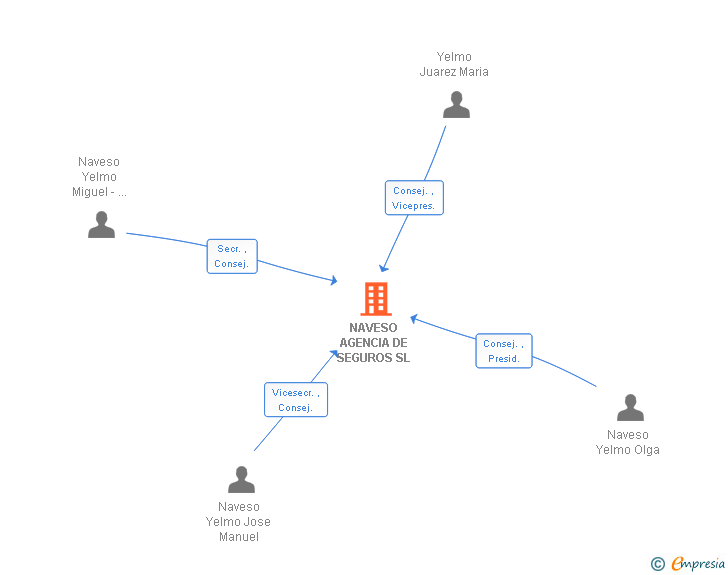 Vinculaciones societarias de NAVESO AGENCIA DE SEGUROS SL