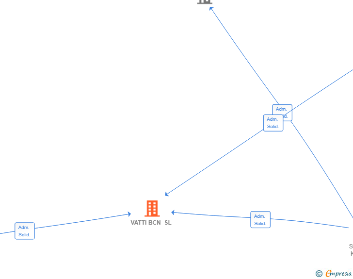 Vinculaciones societarias de VATTI BCN SL