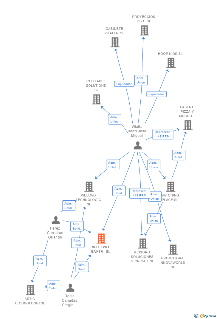Vinculaciones societarias de WELLWO NAFTA SL