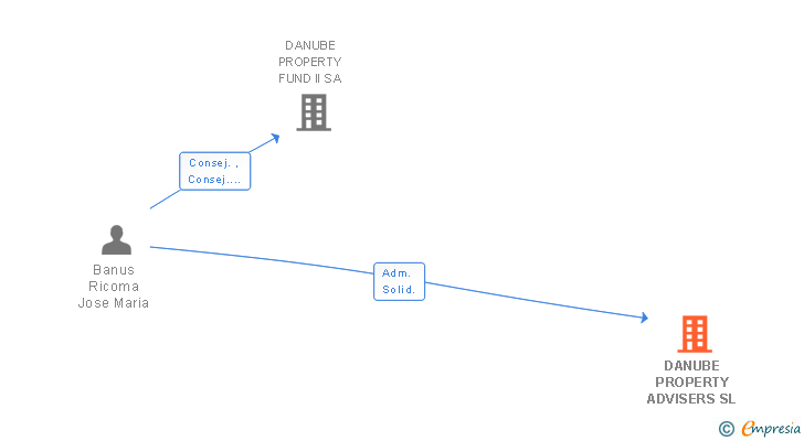 Vinculaciones societarias de DANUBE PROPERTY ADVISERS SL
