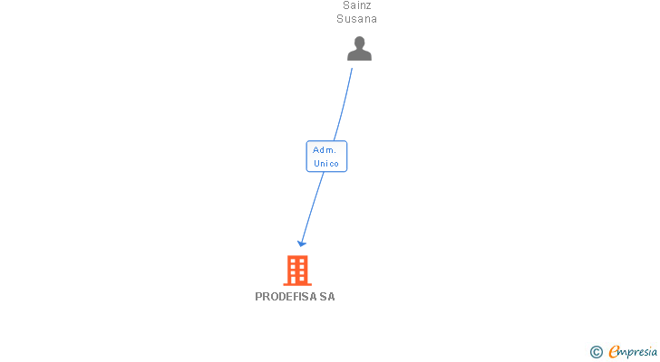 Vinculaciones societarias de PRODEFISA SA