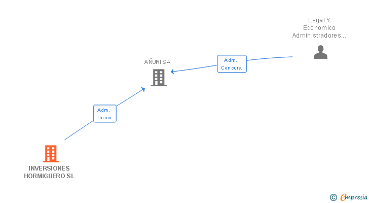 Vinculaciones societarias de INVERSIONES HORMIGUERO SL