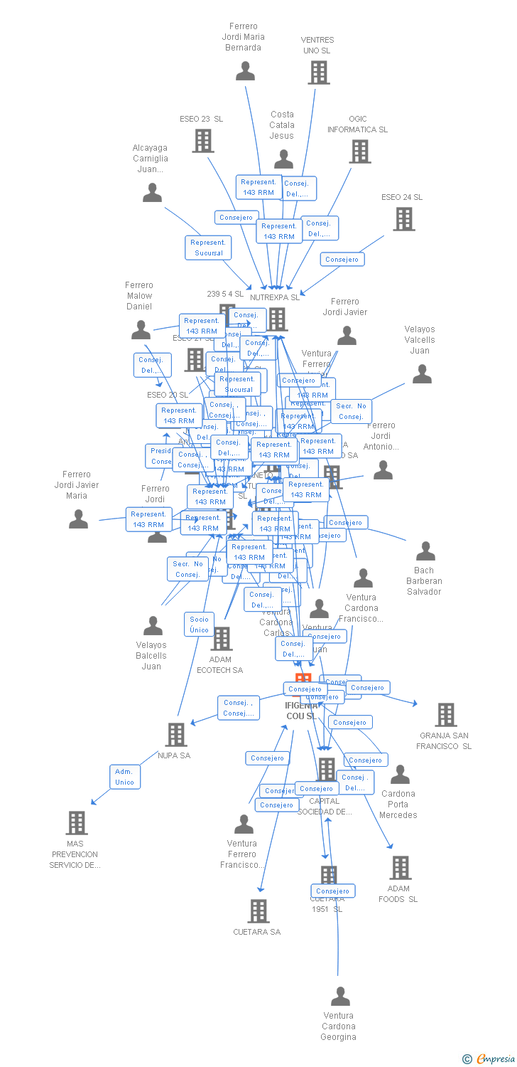 Vinculaciones societarias de IFIGENIA COU SL