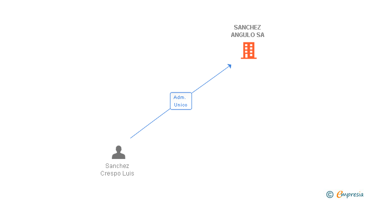 Vinculaciones societarias de SANCHEZ ANGULO SA