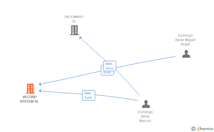 Vinculaciones societarias de VECORP SYSTEM SL