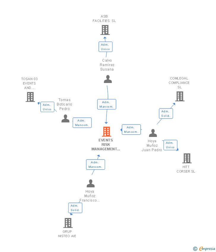 Vinculaciones societarias de EVENTS RISK MANAGEMENT SL