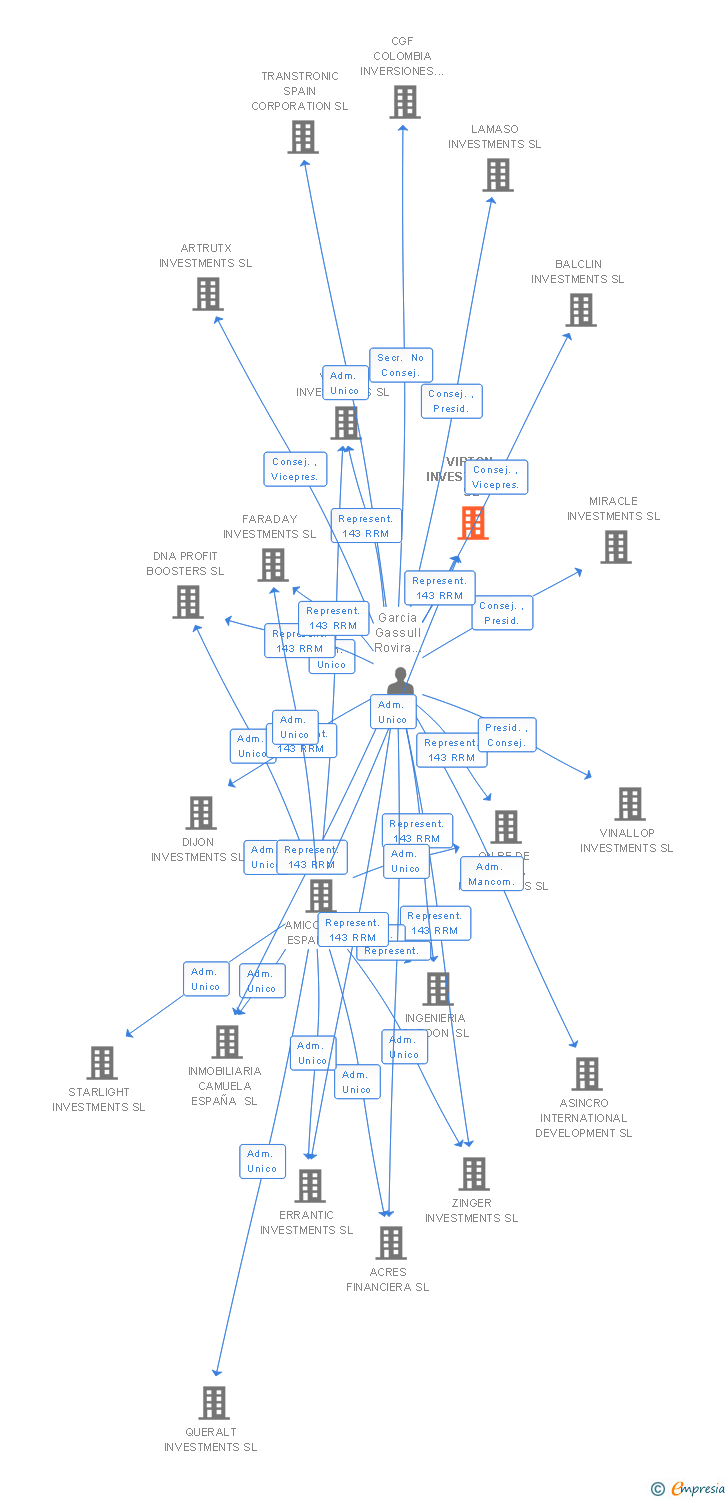 Vinculaciones societarias de VIRTON INVESTMENTS SL