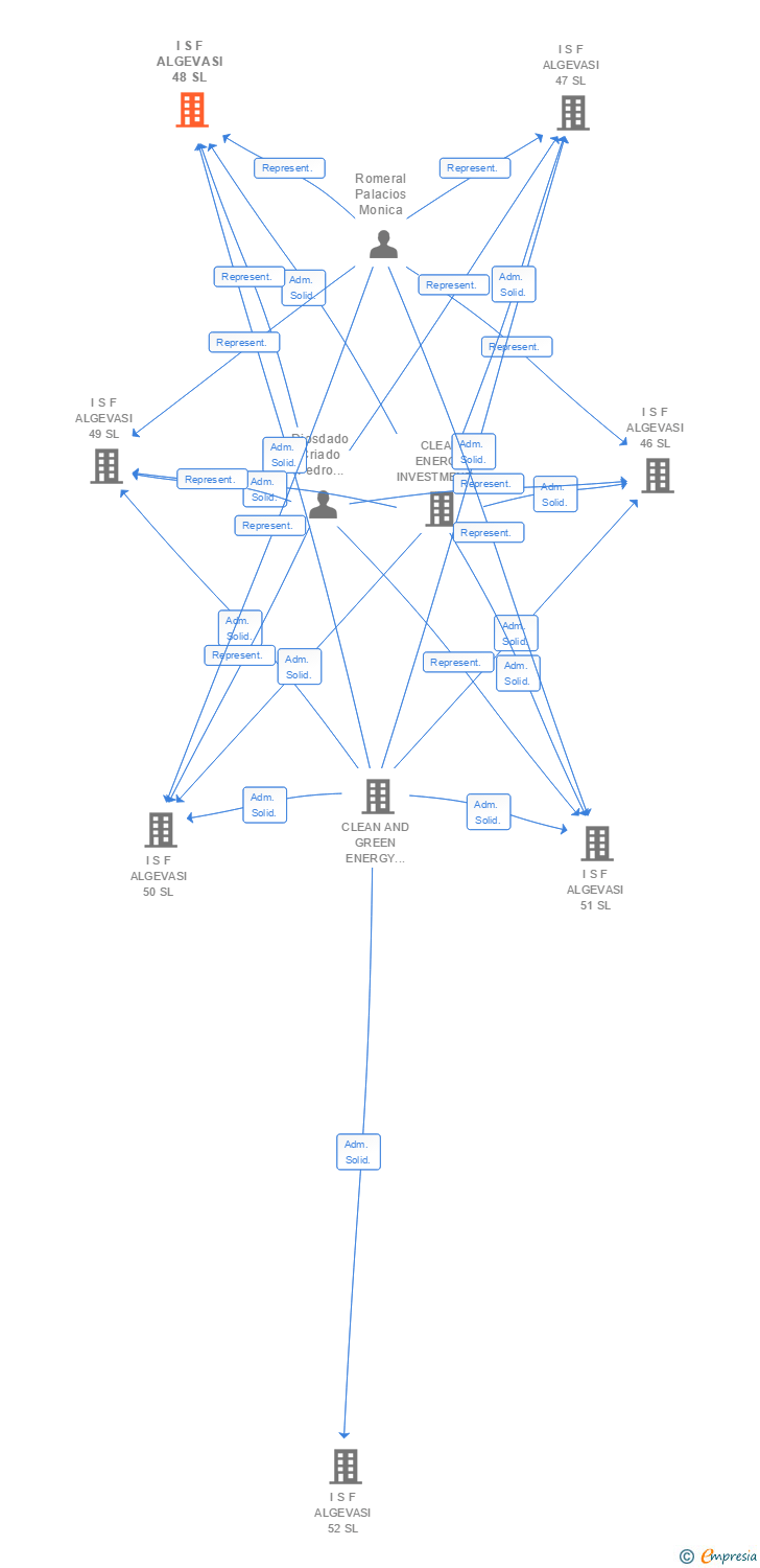 Vinculaciones societarias de I S F ALGEVASI 48 SL