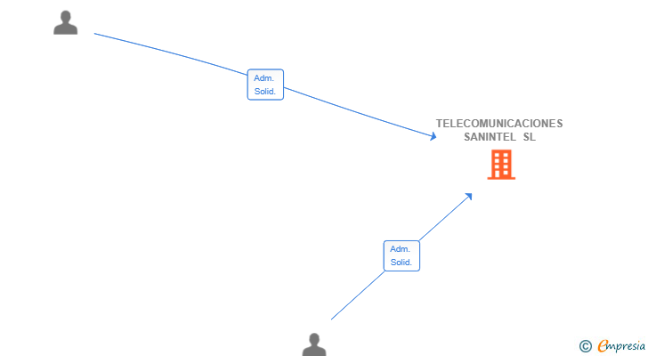 Vinculaciones societarias de TELECOMUNICACIONES SANINTEL SL
