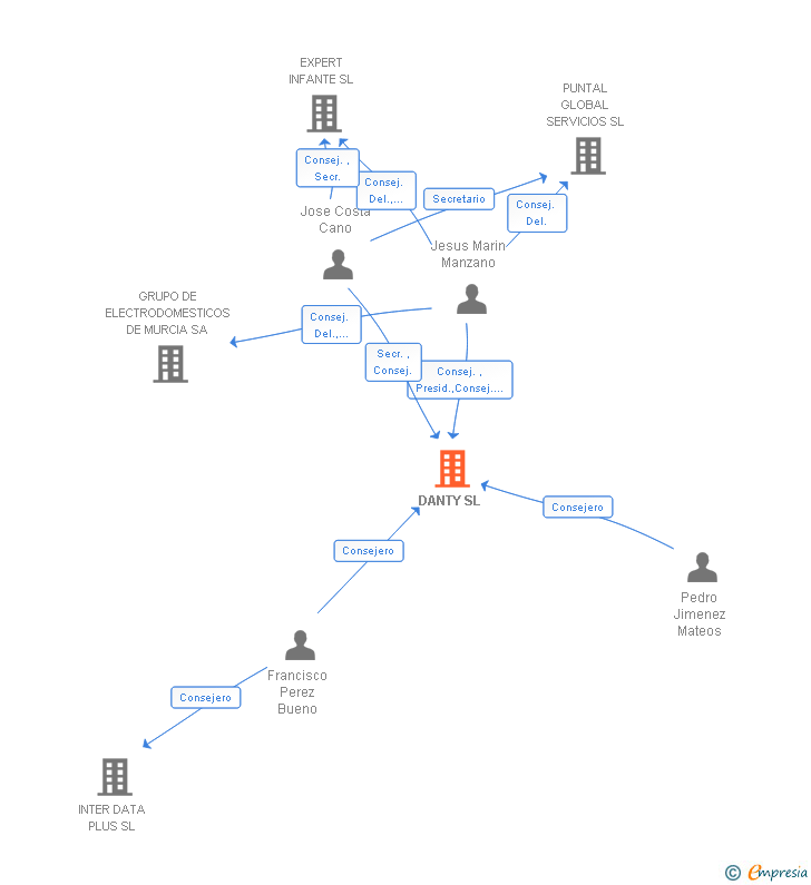 Vinculaciones societarias de DANTY SL