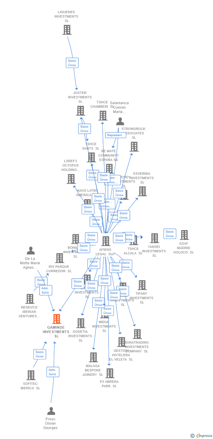 Vinculaciones societarias de GAMINDE INVESTMENTS SL