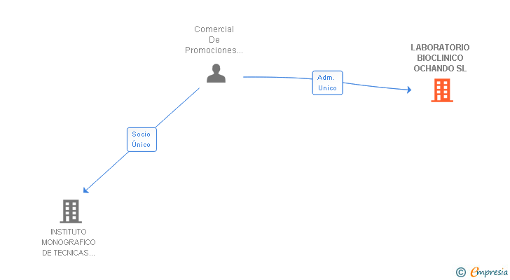 Vinculaciones societarias de LABORATORIO BIOCLINICO OCHANDO SL