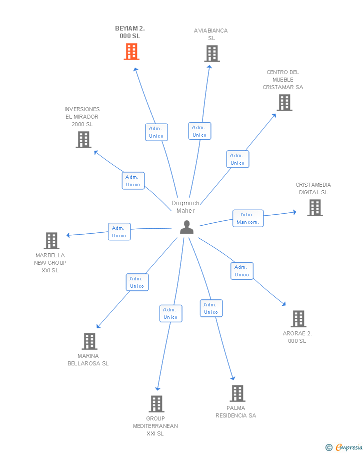 Vinculaciones societarias de BEYIAM 2.000 SL