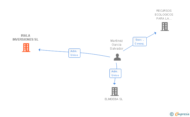 Vinculaciones societarias de IRALA INVERSIONES SL