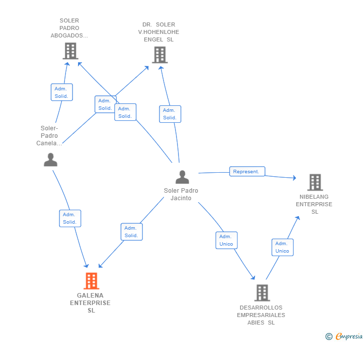 Vinculaciones societarias de GALENA ENTERPRISE SL