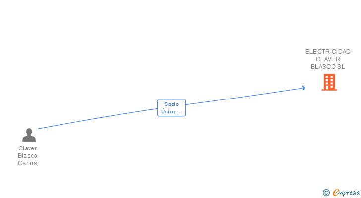 Vinculaciones societarias de ELECTRICIDAD CLAVER BLASCO SL