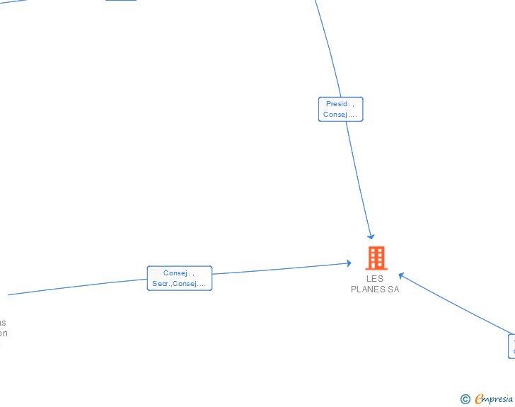 Vinculaciones societarias de LES PLANES SA