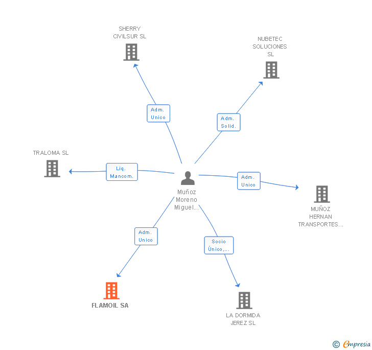 Vinculaciones societarias de FLAMOIL SA