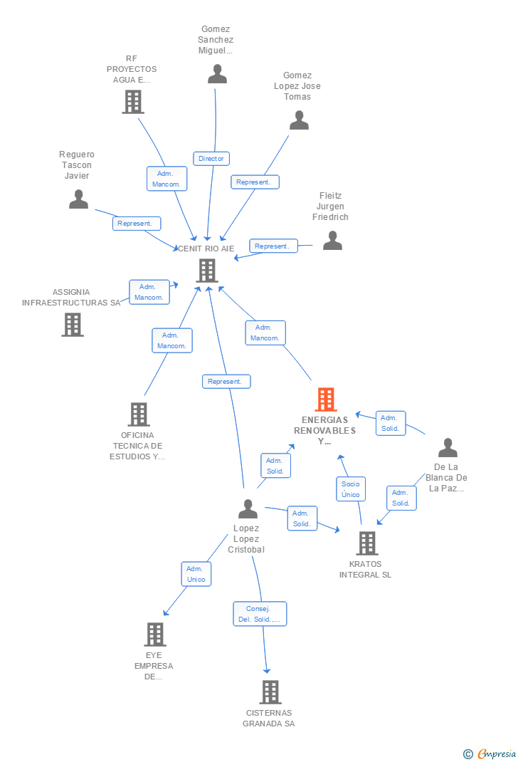 Vinculaciones societarias de ENERGIAS RENOVABLES Y DESARROLLOS ALTERNATIVOS SL