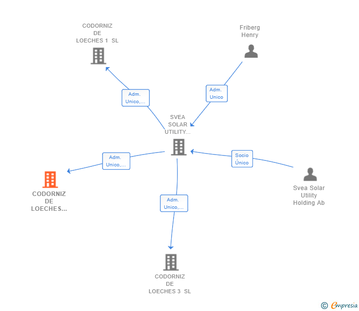 Vinculaciones societarias de CODORNIZ DE LOECHES 2 SL