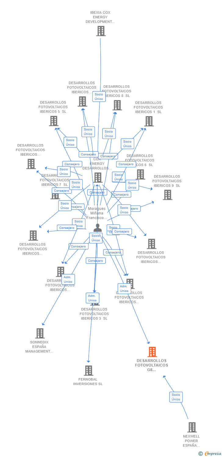 Vinculaciones societarias de DESARROLLOS FOTOVOLTAICOS G8 HOLDINGS SL