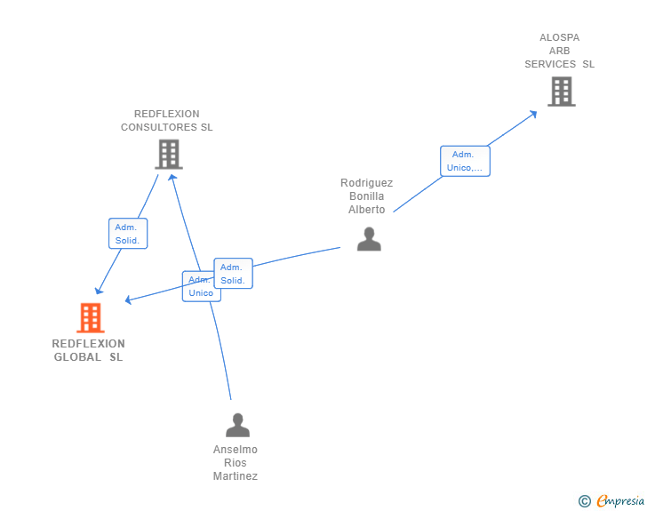 Vinculaciones societarias de REDFLEXION GLOBAL SL