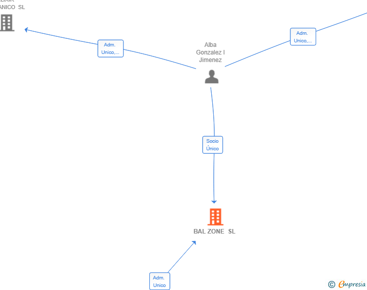 Vinculaciones societarias de BAL ZONE SL