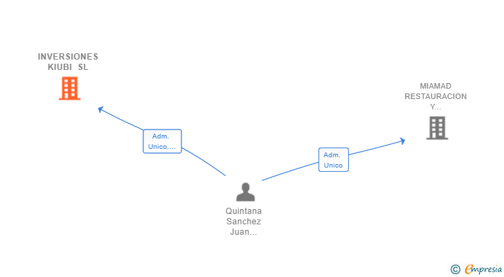 Vinculaciones societarias de INVERSIONES KIUBI SL
