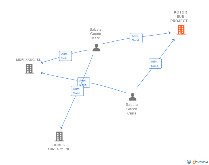 Vinculaciones societarias de KOTOR SUN PROJECT FDX SL